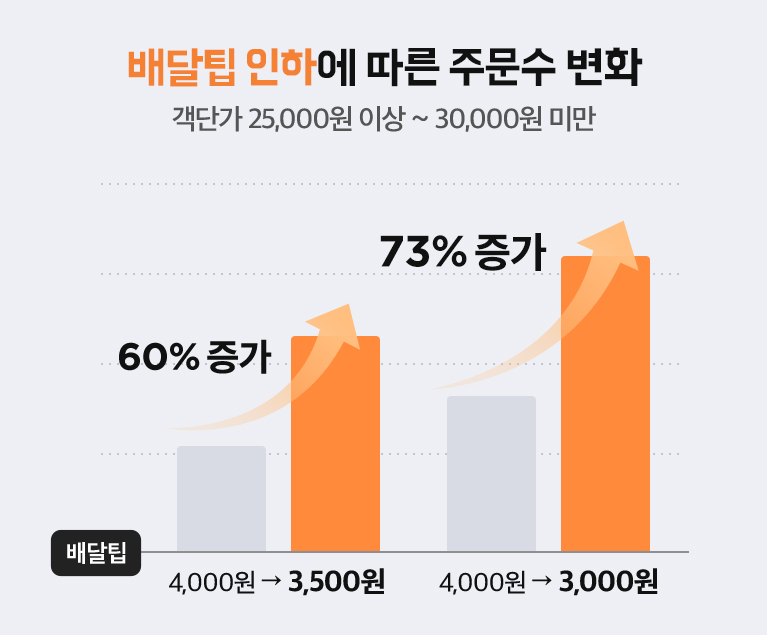 배달팁 인하에 따른 주문수 변화_그래프1