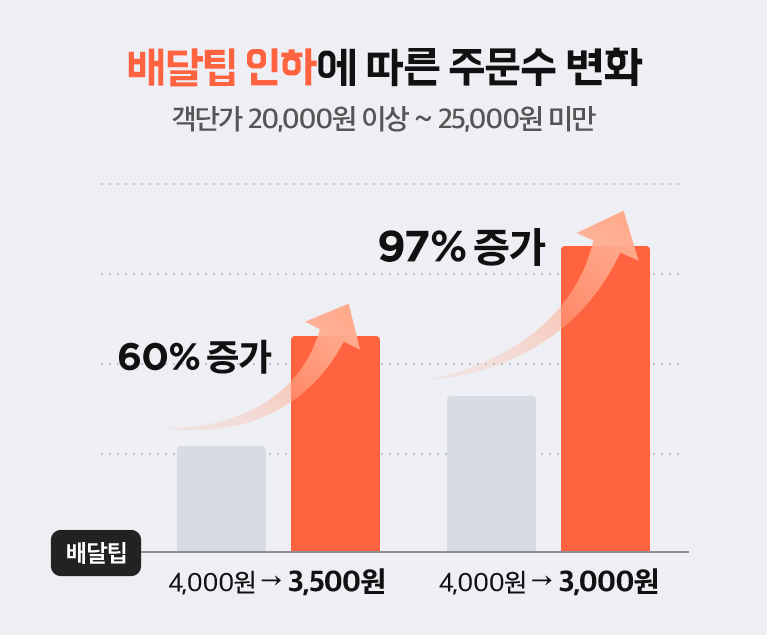 배달팁 인하에 따른 주문수 변화_그래프2
