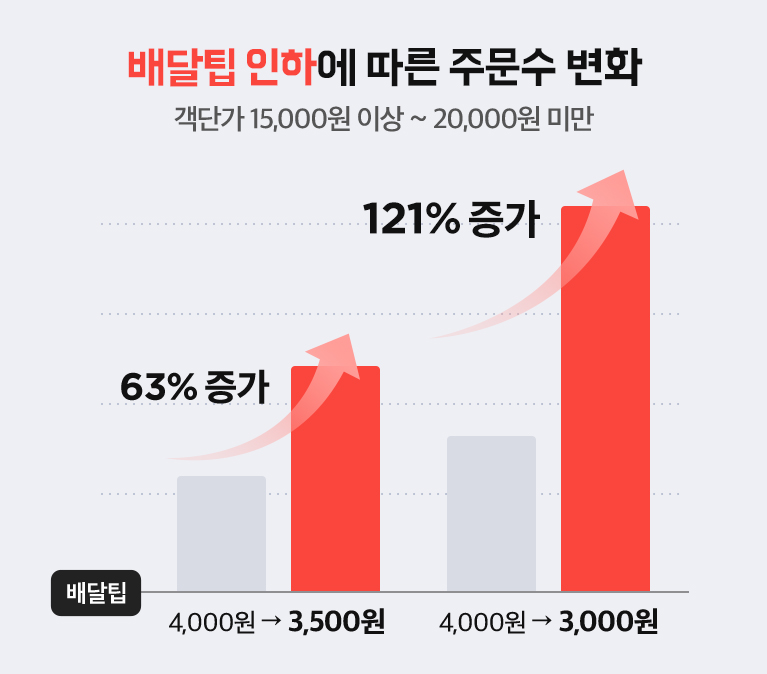 배달팁 인하에 따른 주문수 변화_그래프3