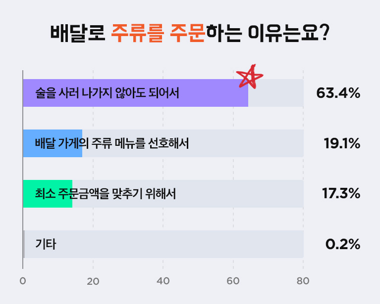 배달로 술을 주문하는 이유