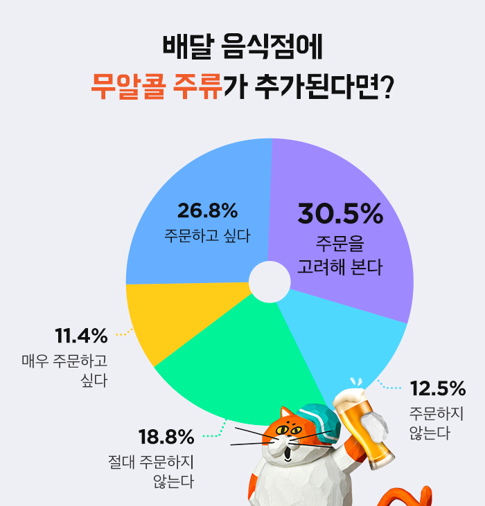 무알콜 음료 선호도
