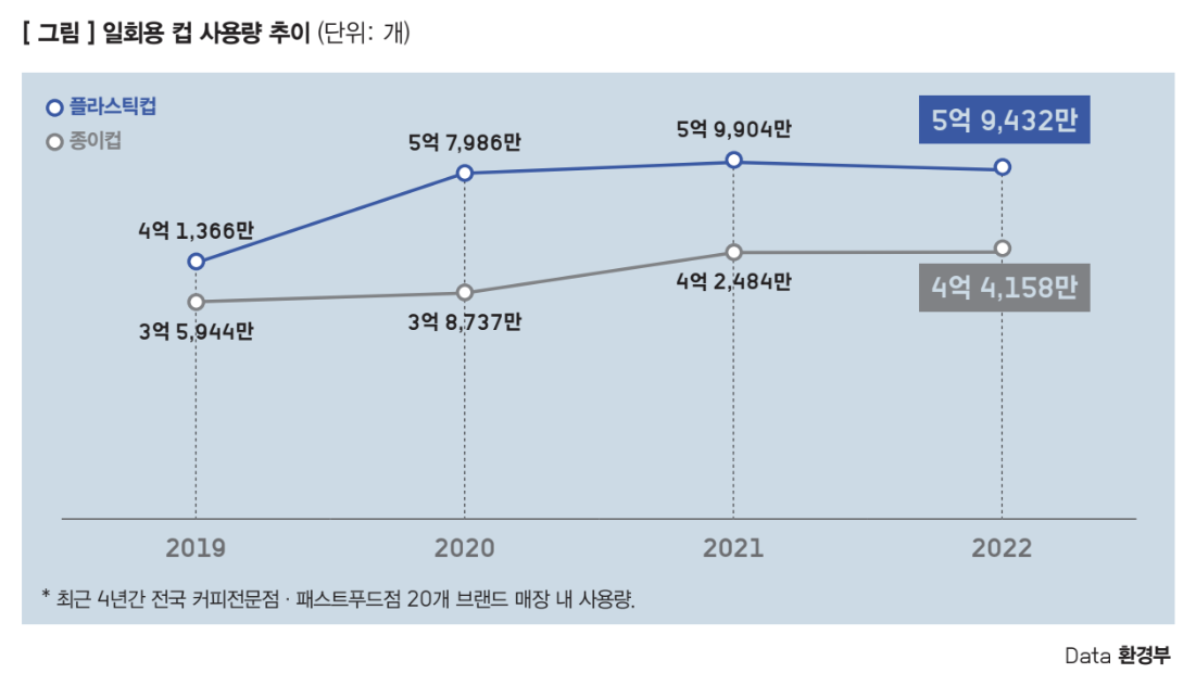 일회용컵 사용량 추이