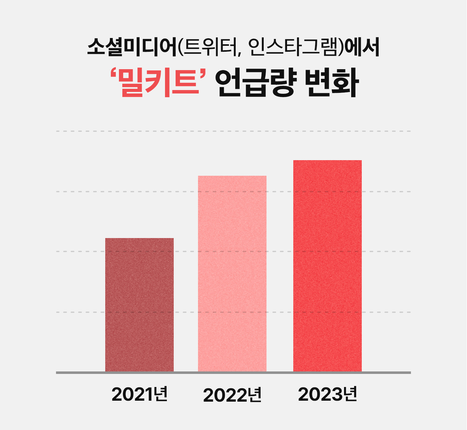 밀키트 언급량