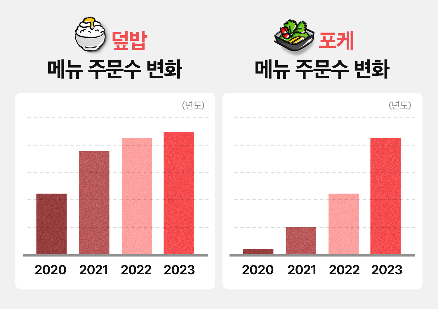 덮밥과 포케 주문수 변화