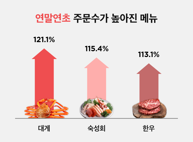 연말연초 주문수 상승