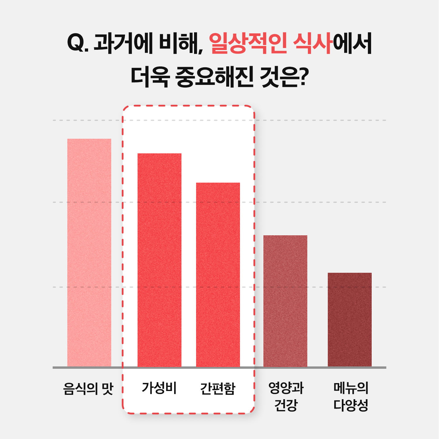 고객 설문 결과_식사격차2