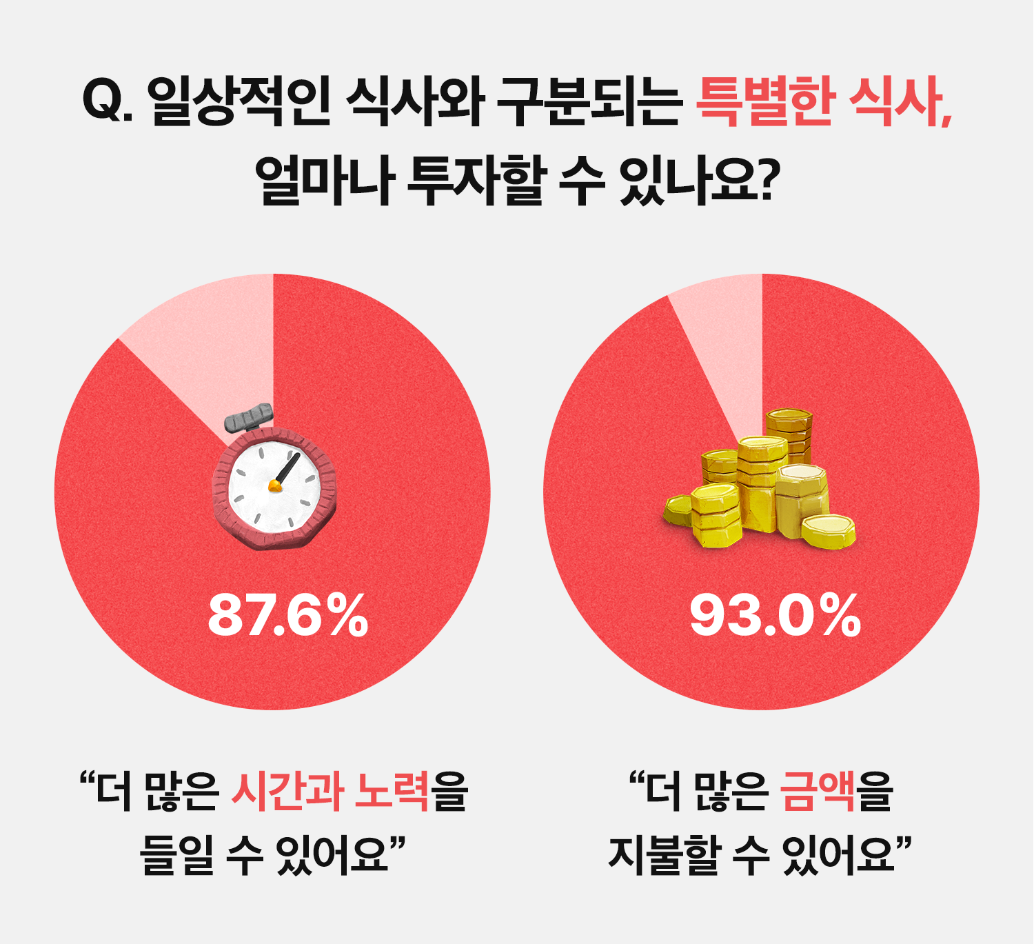 고객 설문 결과_식사격차3