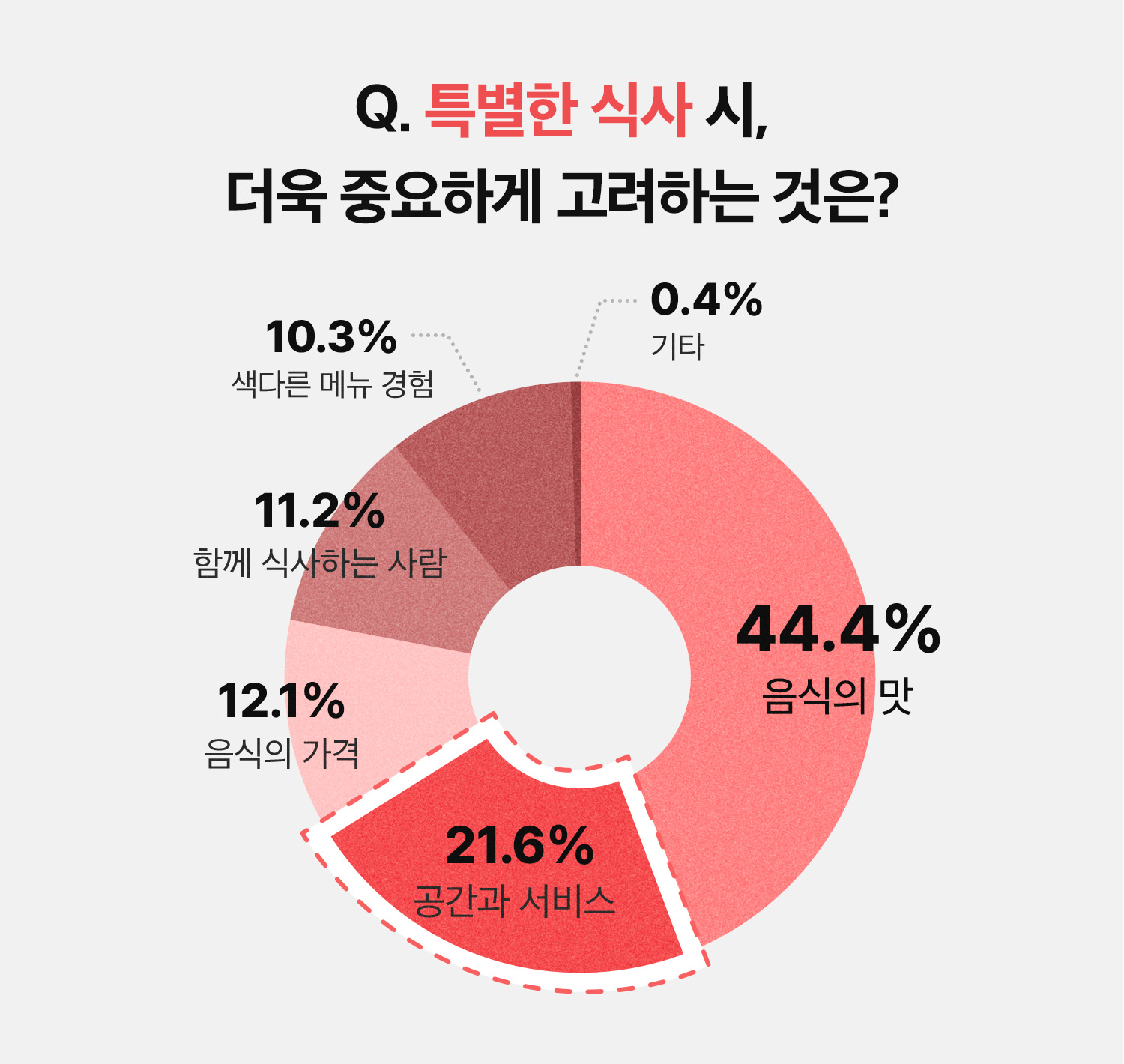 고객 설문 결과_식사격차4