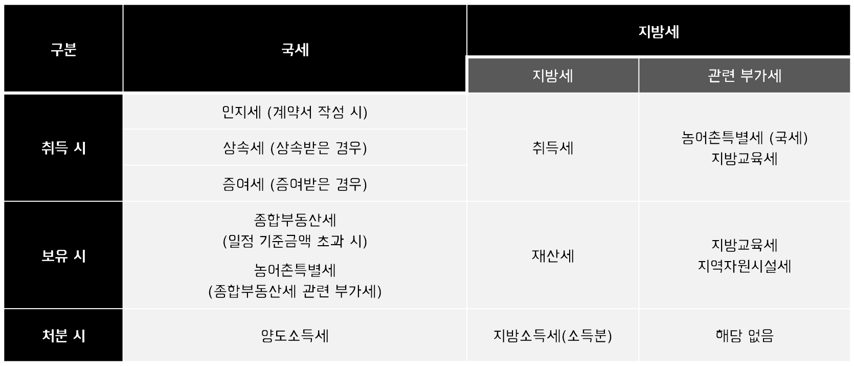 부동산세금