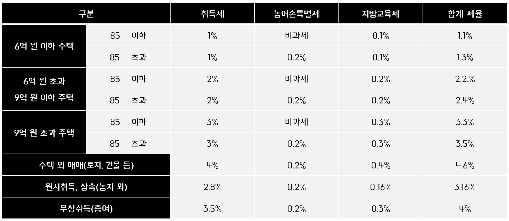 부동산 취득세 기준