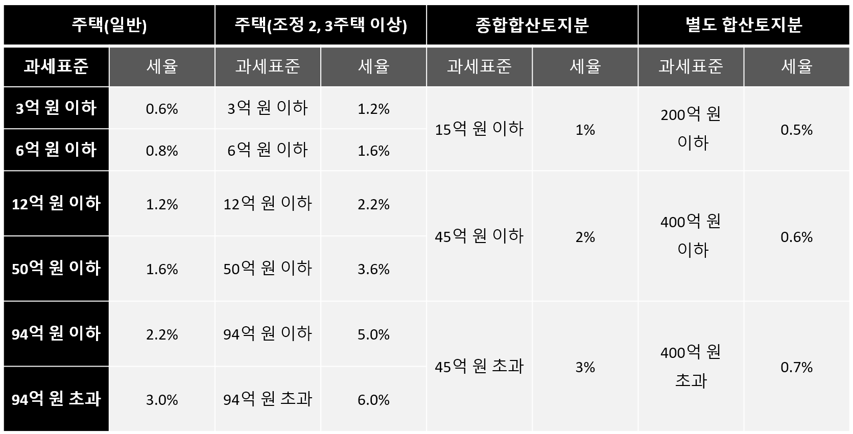 종합부동산세