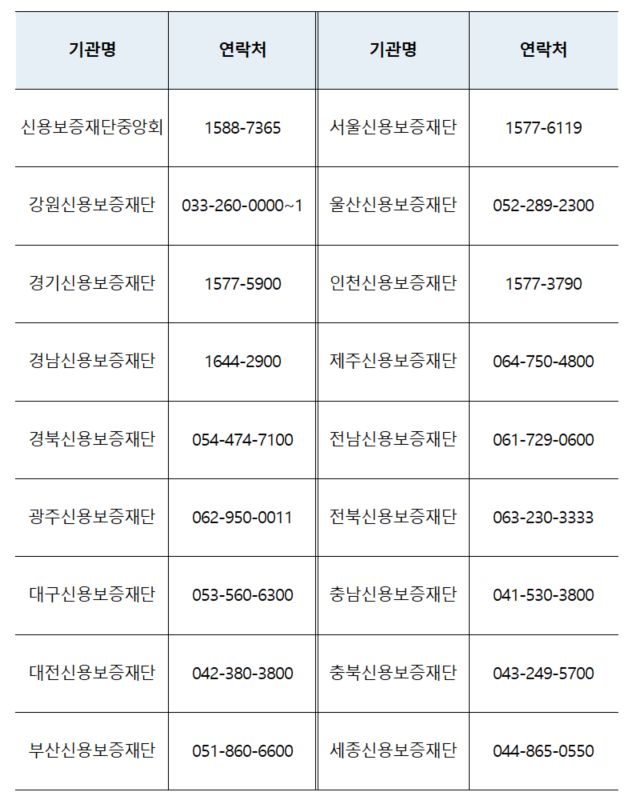 지역신용보증재단