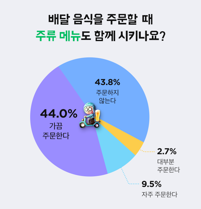 설문조사 결과