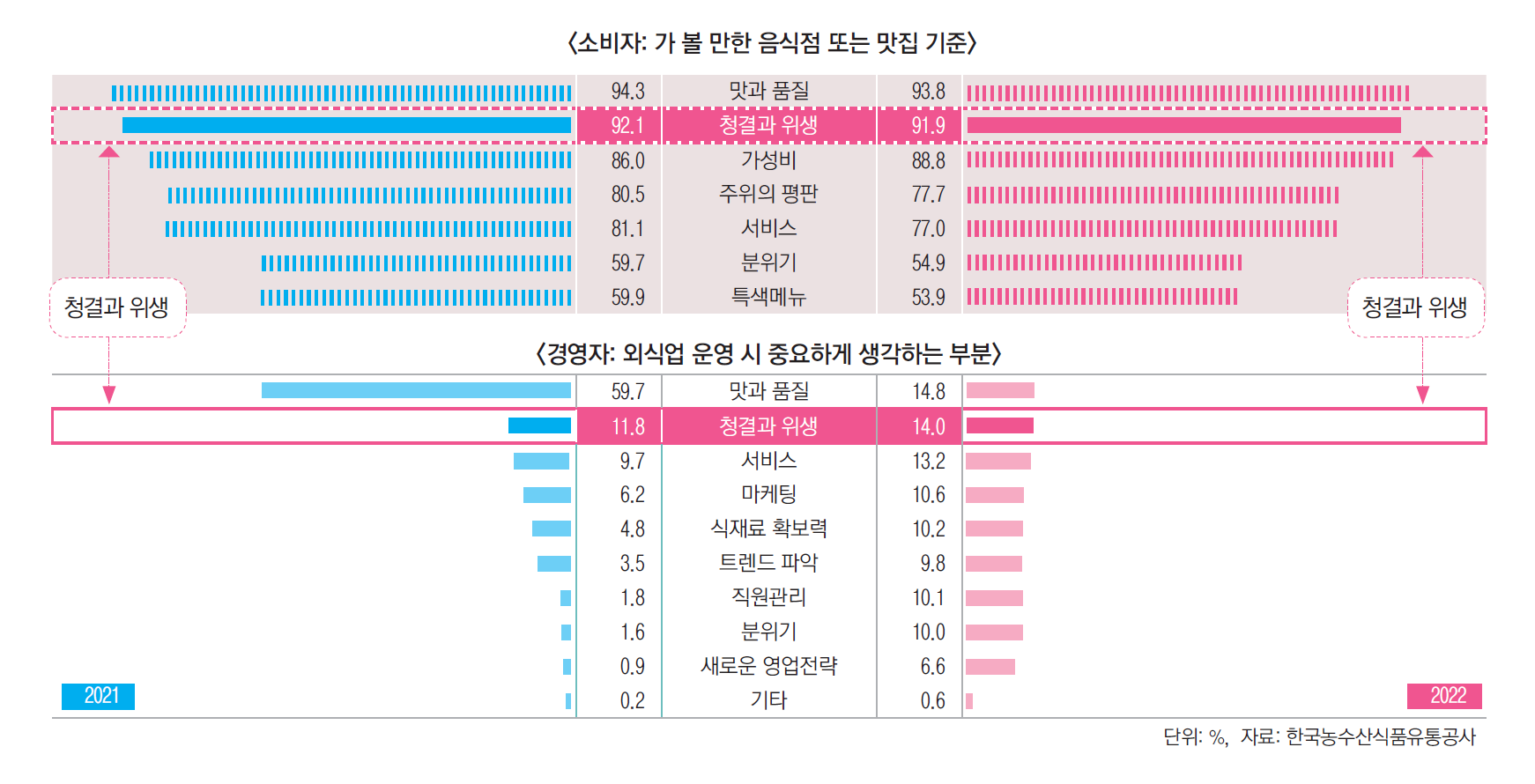 위생 관련 통계자료