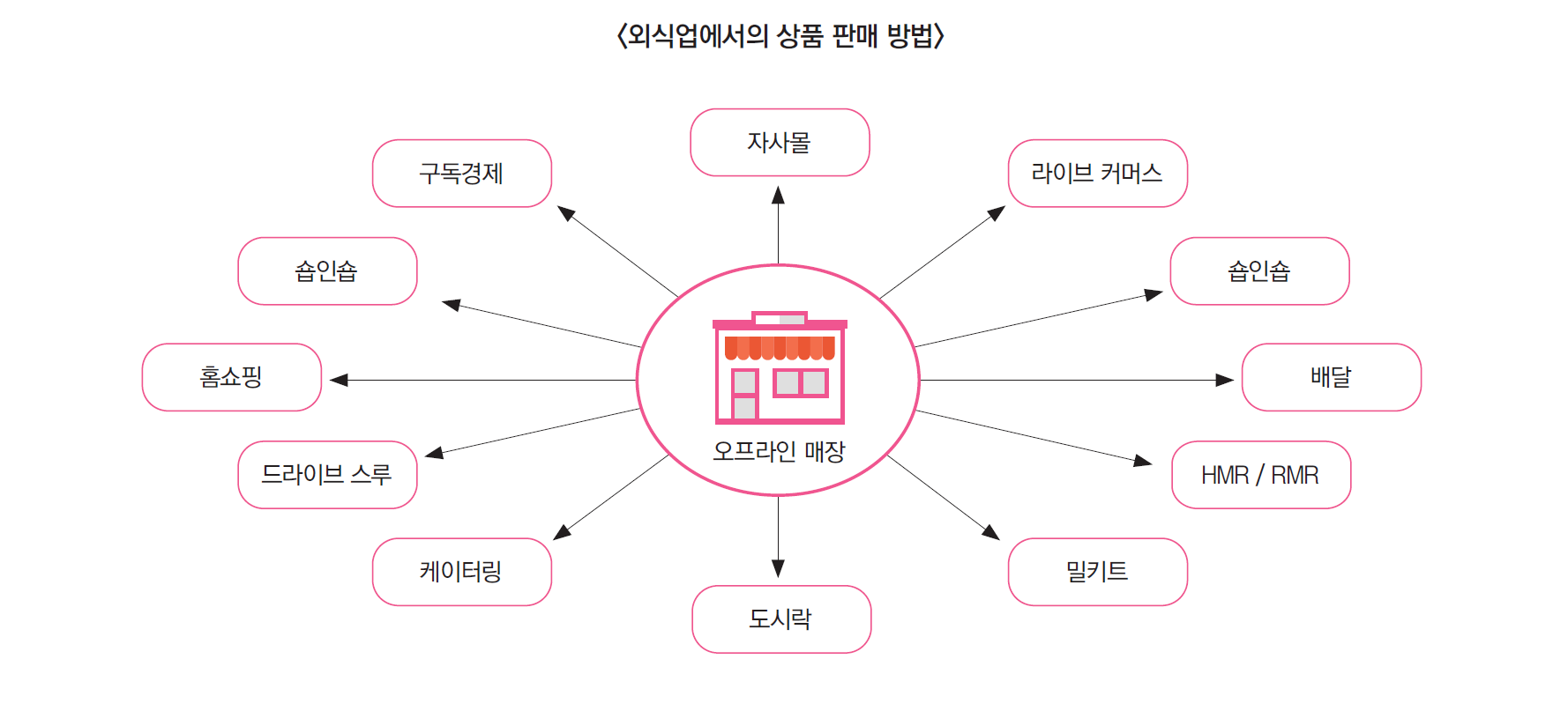 다양한 판매처