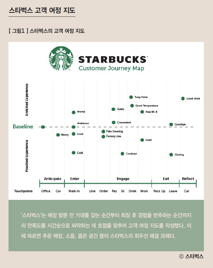 스타벅스 고객여정지도