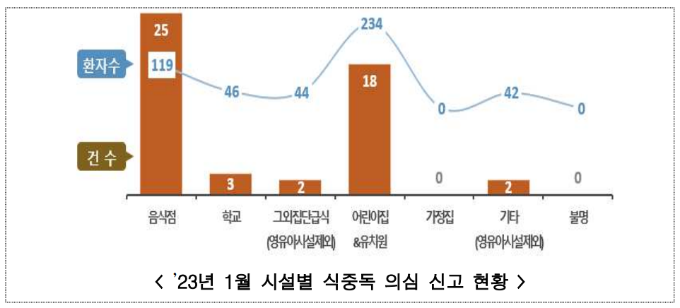 식약처 식중독 의심건수