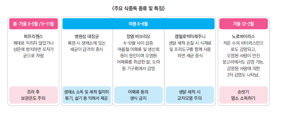 주요 식중독 종류