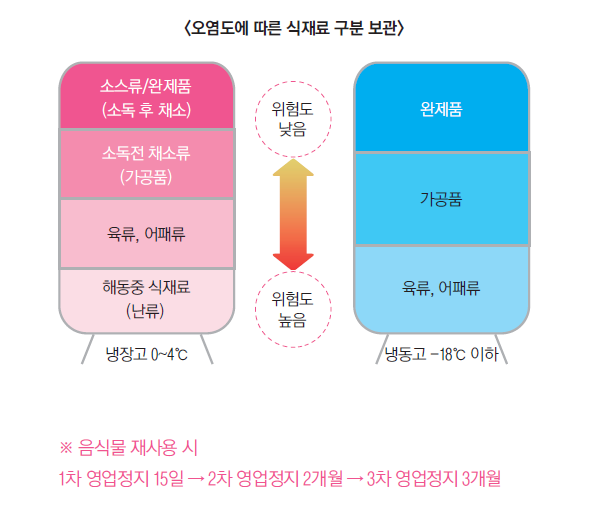 오염도에 따른 식재료 구분