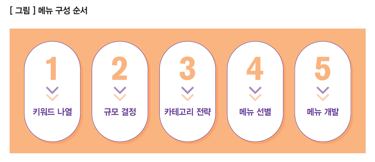 메뉴 구성 프로세스 5단계