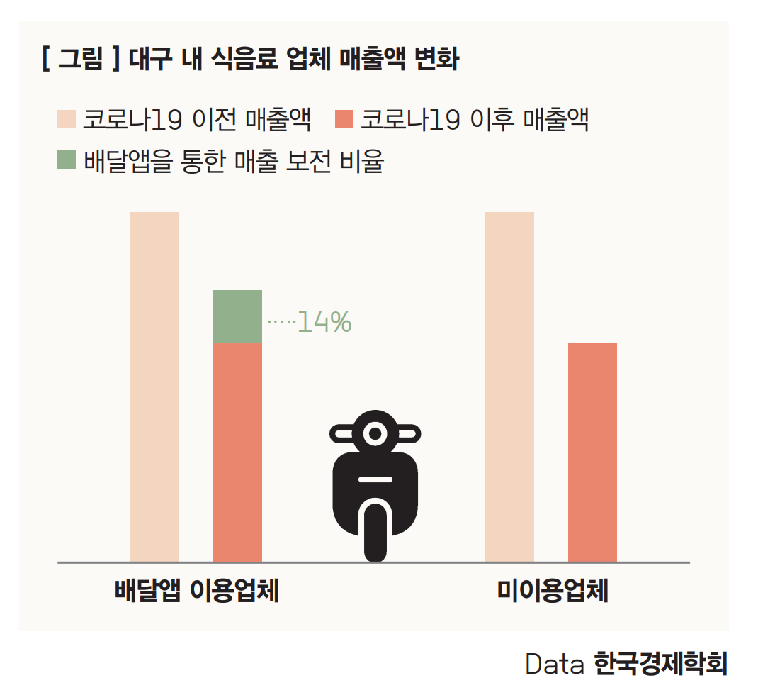배달앱 매출