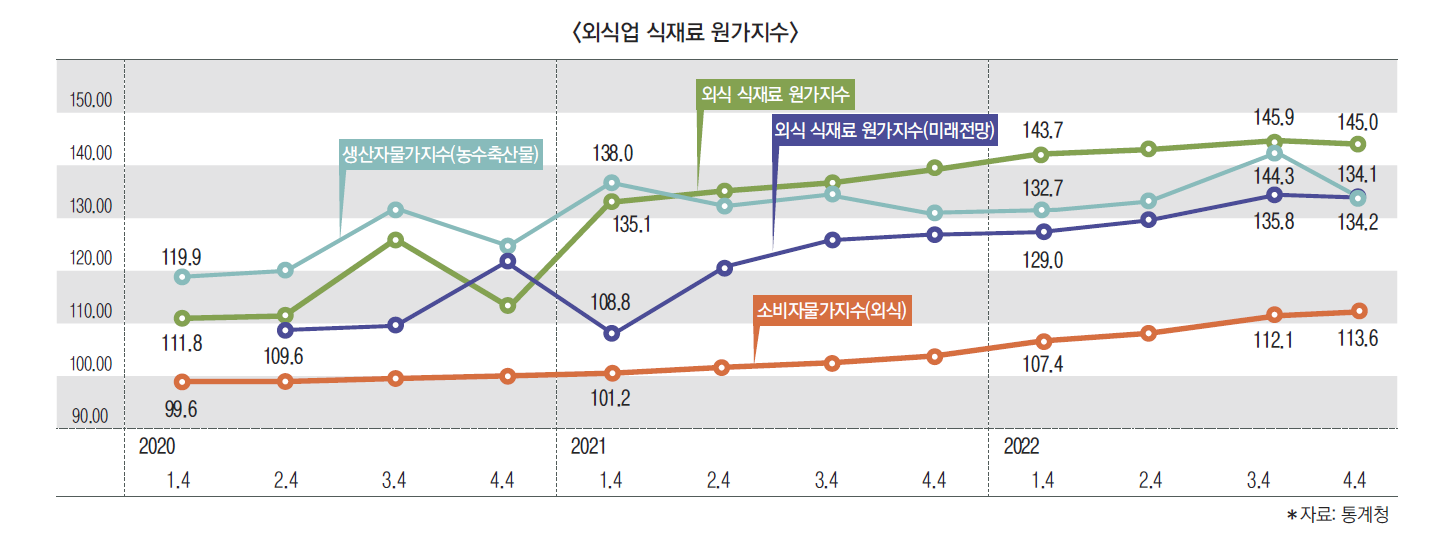 외식업식재료원가지수