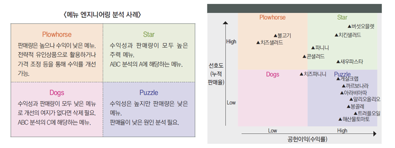 메뉴 엔지니어링