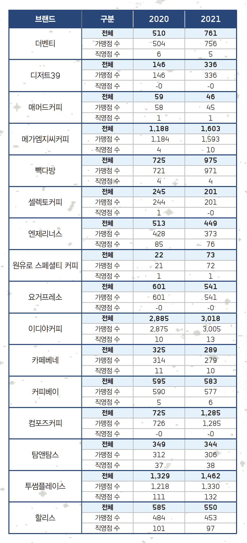 주요 커피 브랜드 매장 수