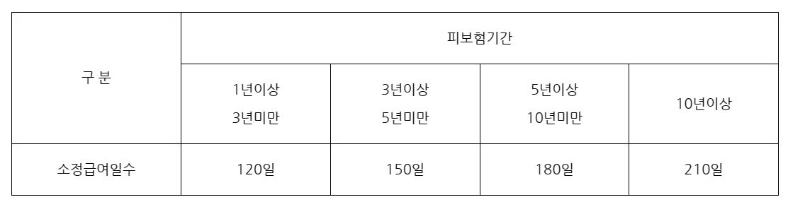 소정일수