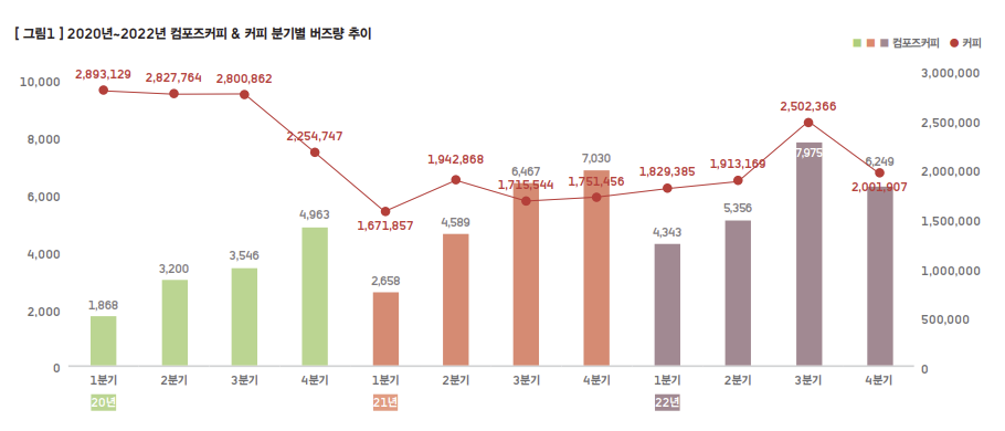 버즈량추이