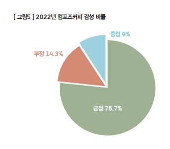 컴포즈 커피 긍정부정 키워드