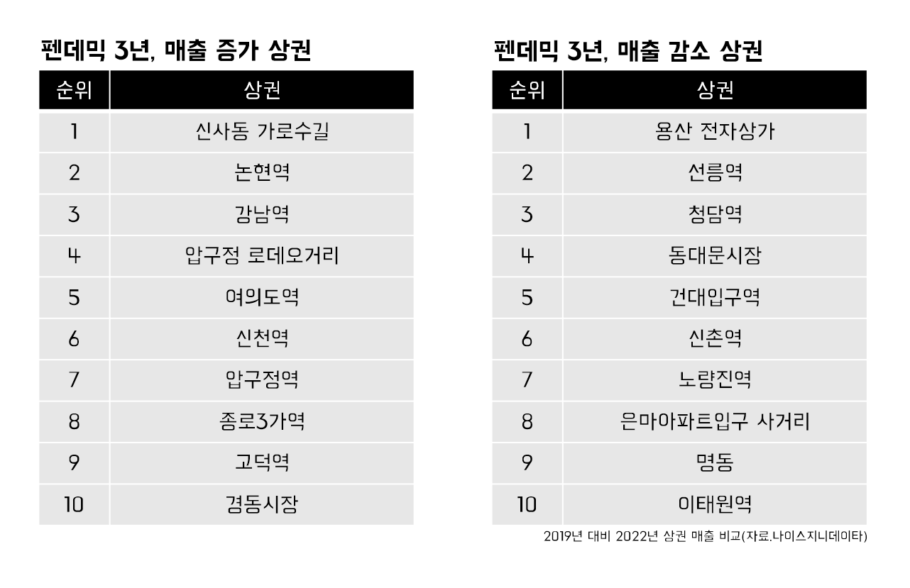 팬데믹 매출변화
