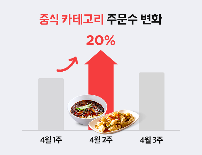 중식 주문수 증가