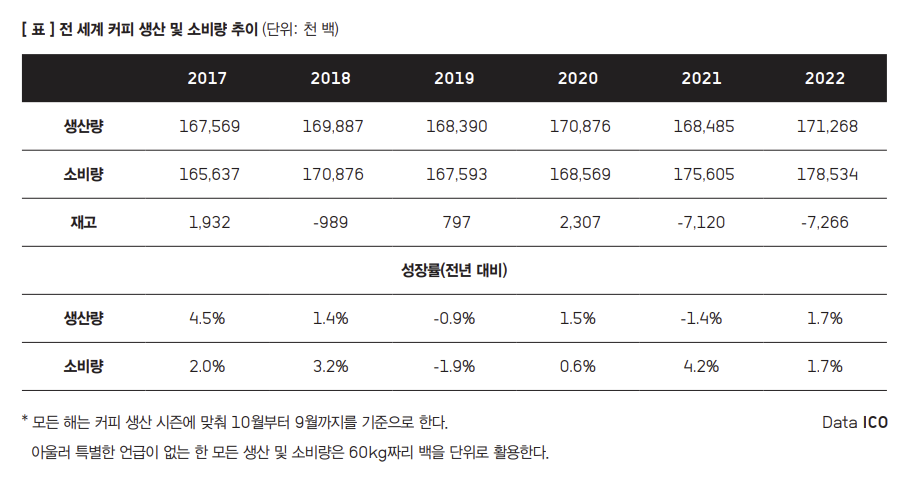 커피량 생산량표