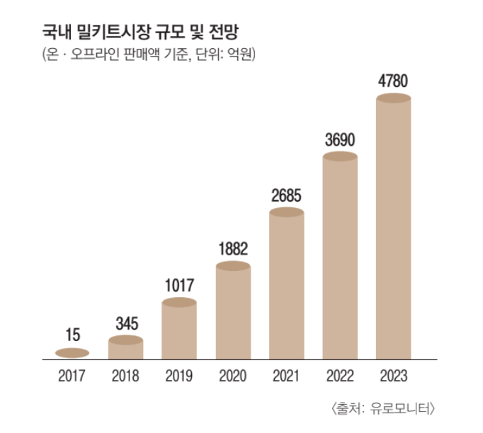 밀키트 시장 규모