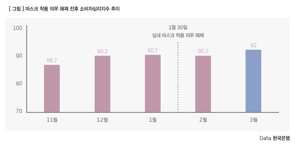 마스크착용이후소비심리