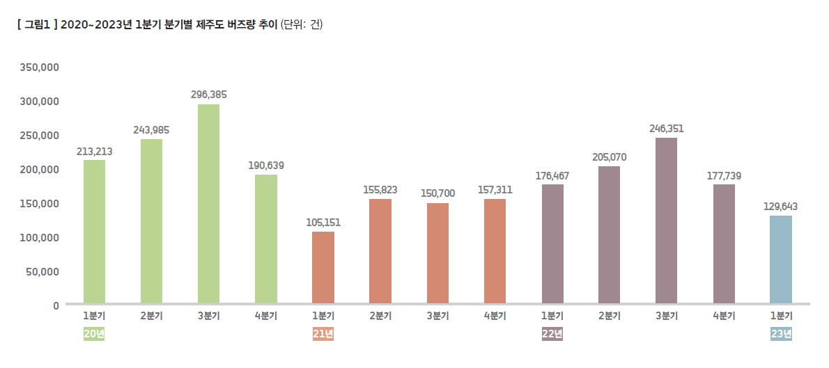 제주도버즈량