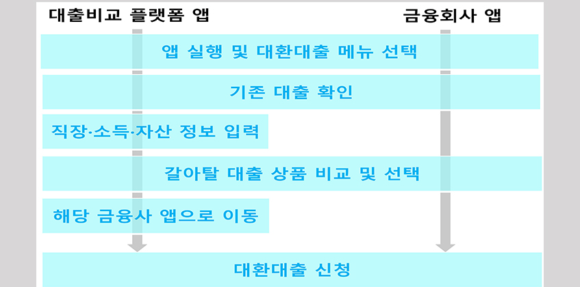 대환대출절차