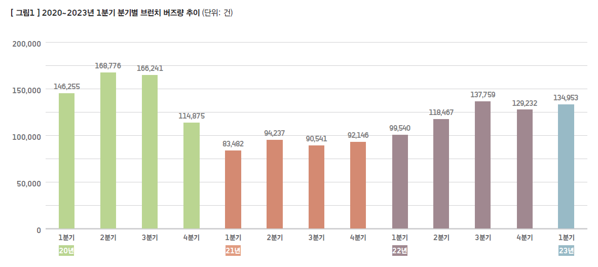 버즈량
