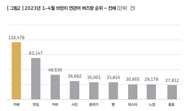 브런치 연관 검색어