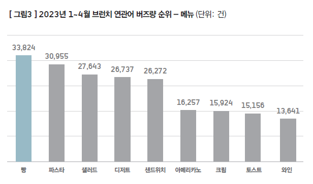 브런치 연관 검색어