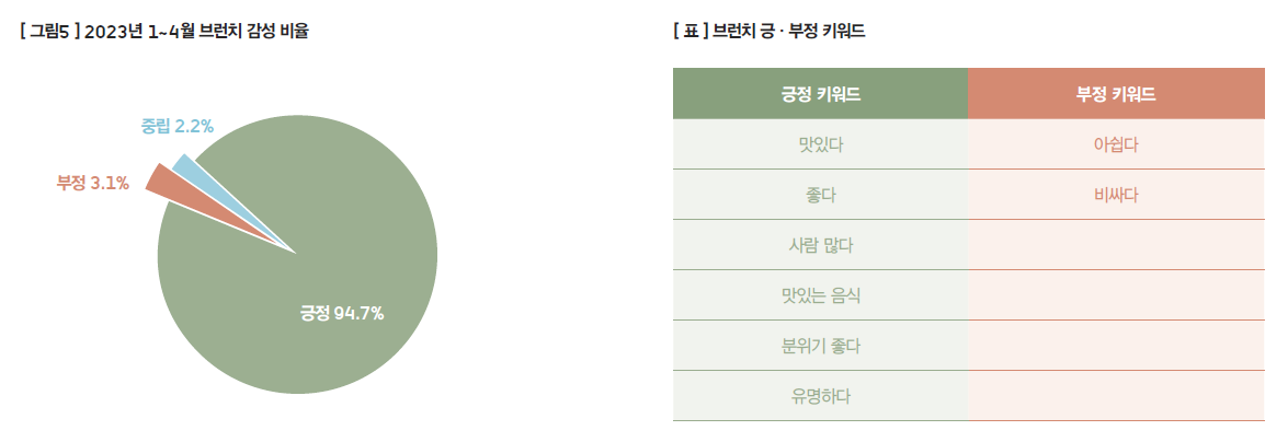 브런치 긍정 부정 키워드