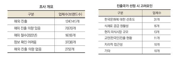 조사개요
