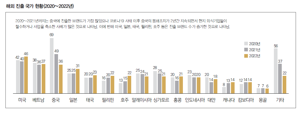 해외진출현황