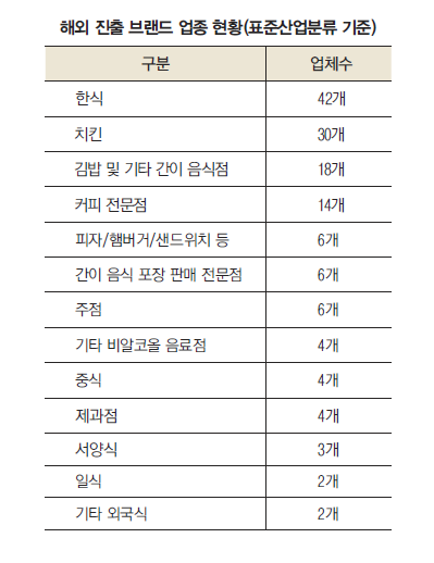 해외진출업종