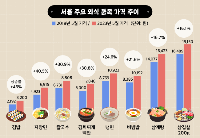 외식물가
