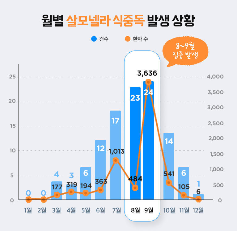 살모넬라