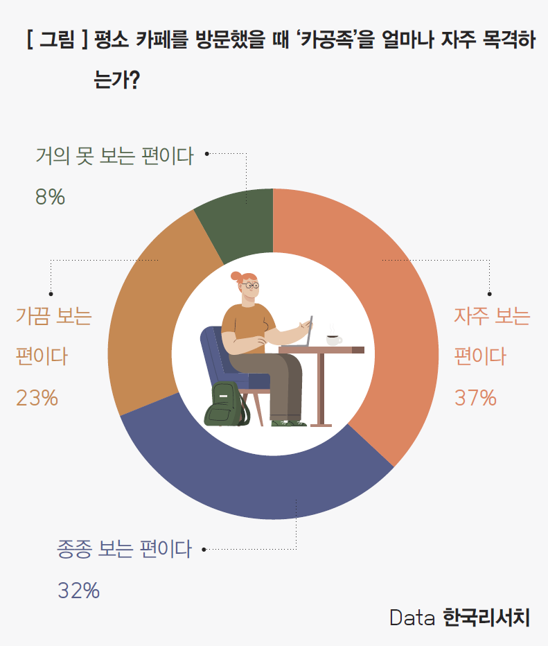 카공족