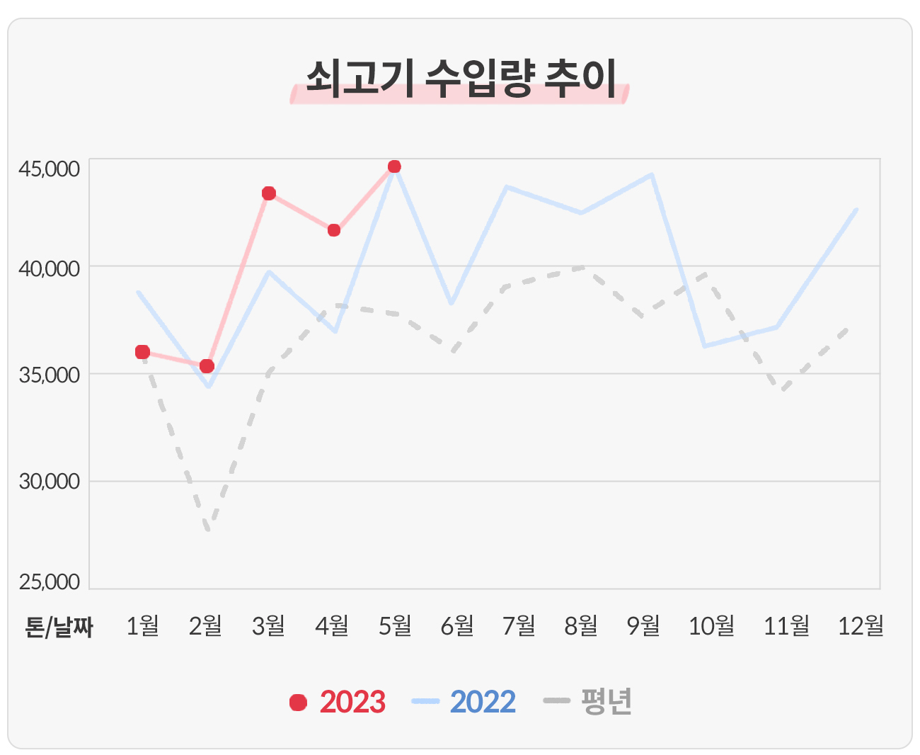 쇠고기