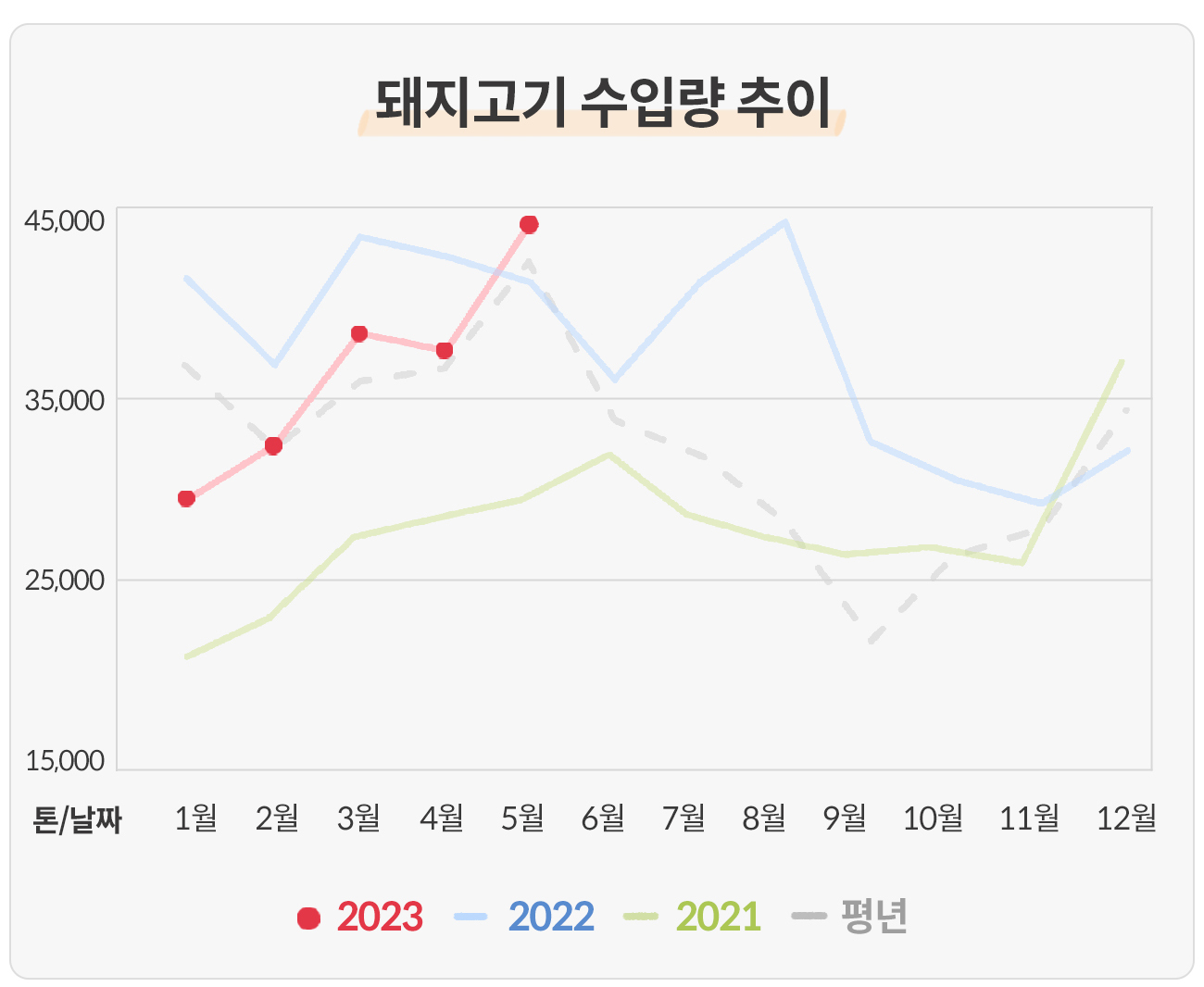 돼지수입량